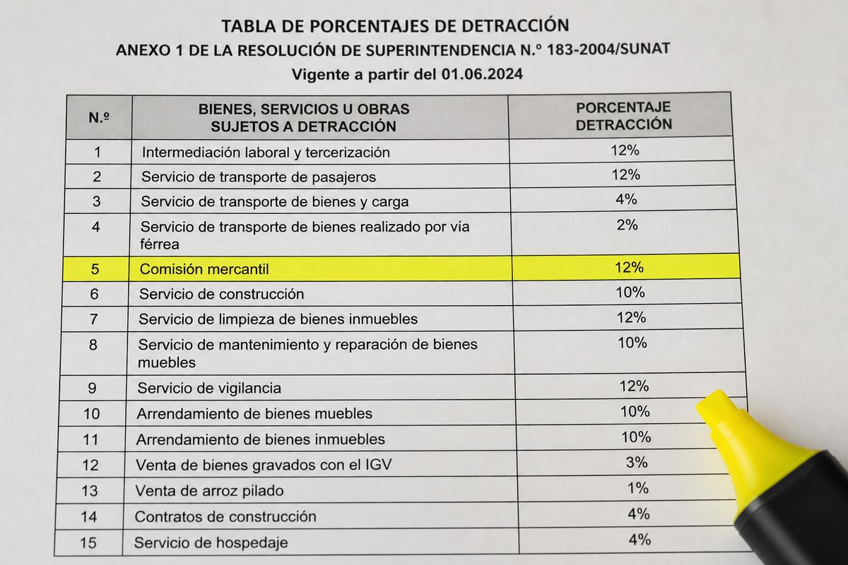 Tabla de retenciones, detracciones y percepciones Perú 2026 (SUNAT)
